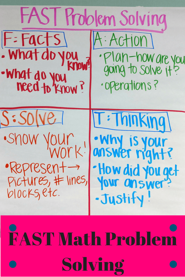 FAST Math Problem Solving Anchor Chart: Fast, Action, Solve, Thinking